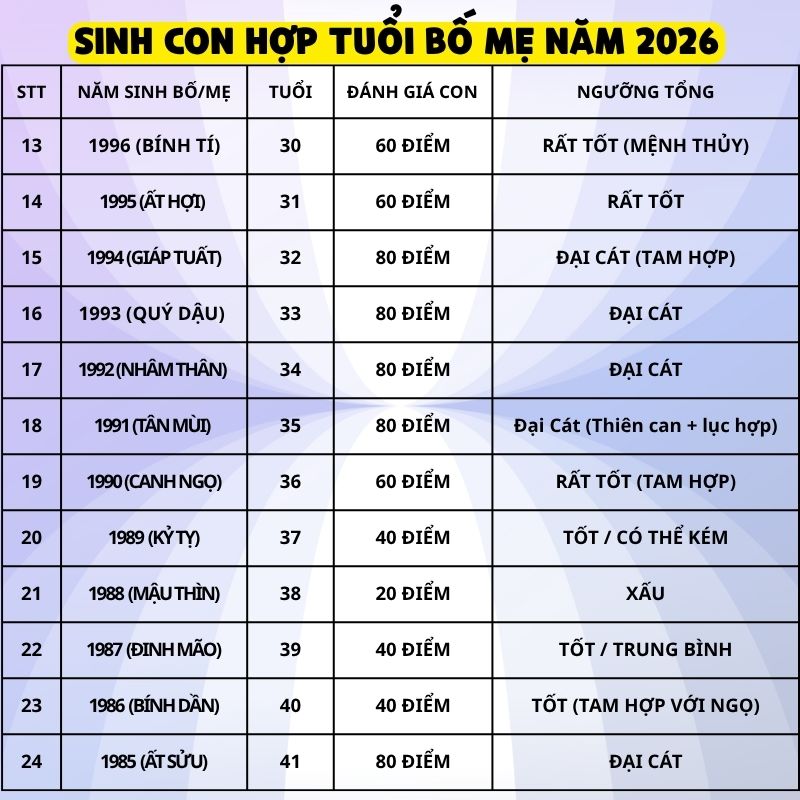 bảng dự đoán sinh con đại cát năm 2026